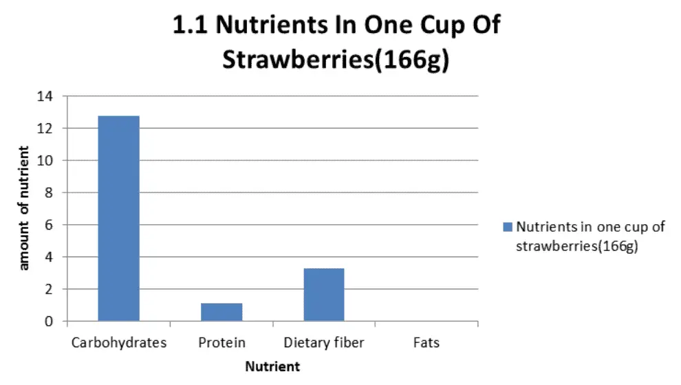 1.1 Nutrients In One Cup Of Strawberries (166g)