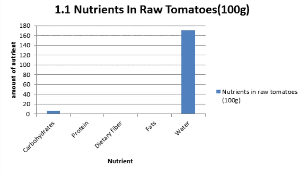 1.1 Nutrients In Raw Tomatoes(100g)