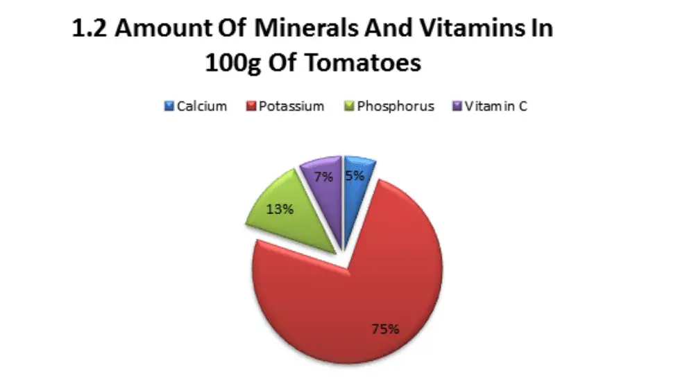 1.2 Amount Of Minerals And Vitamins In 100g Of Tomatoes