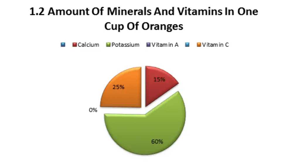 Amount Of Minerals And Vitamins In One Cup Of Oranges