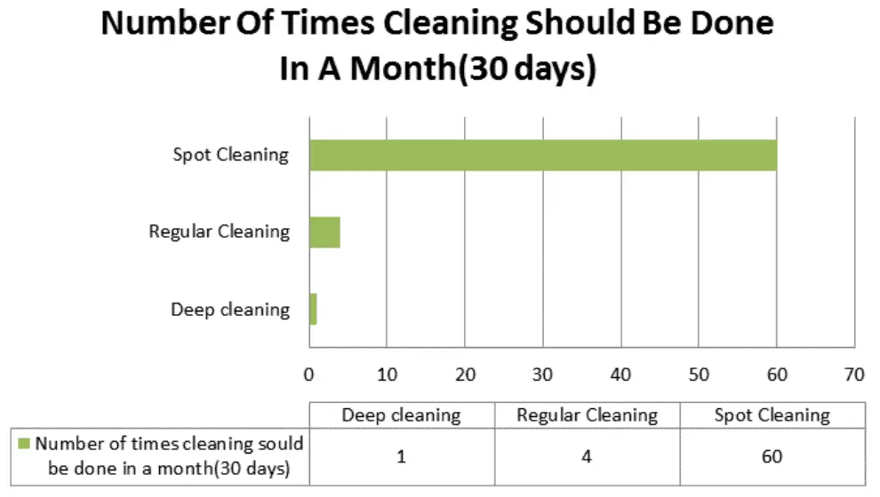 Number Of Times Cleaning Should Be Done In A Month(30 days)
