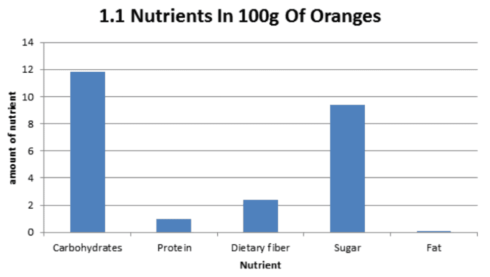 Nutrients in 100g Of Oranges
