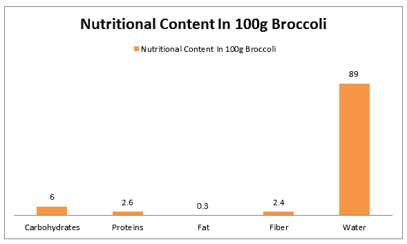 nutritional contents in 100 Gm broccoli