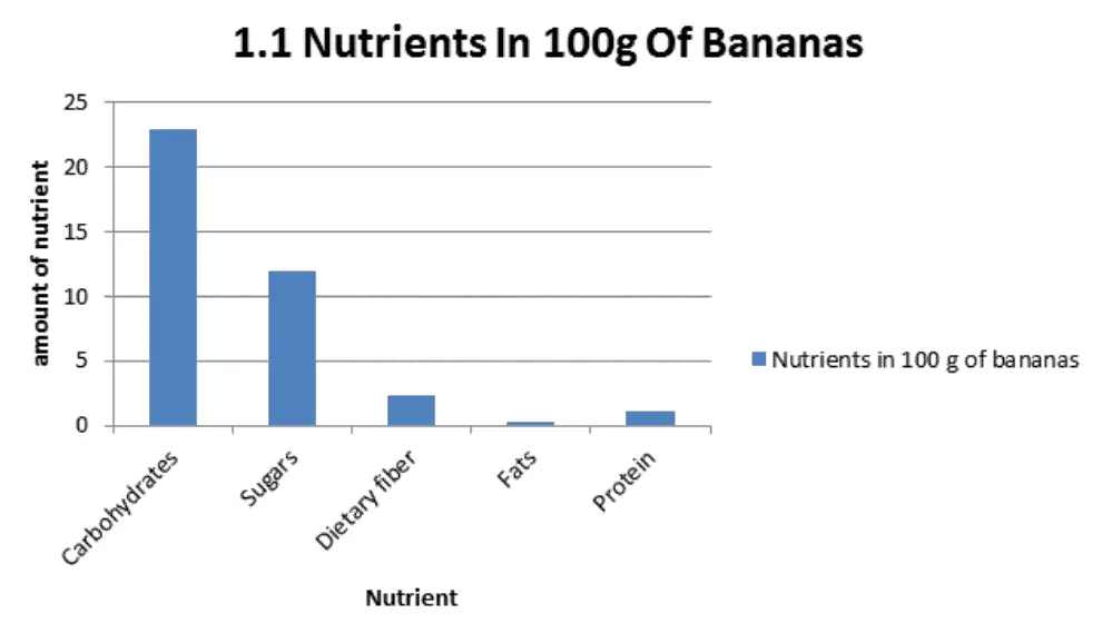 1.1 Nutrients In 100g Of Bananas