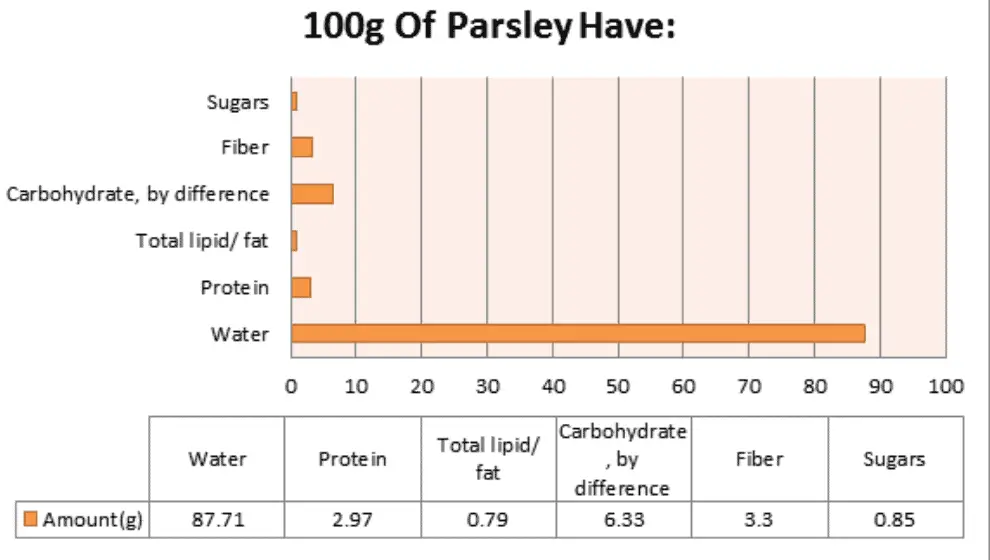 100g Of Parsley Have