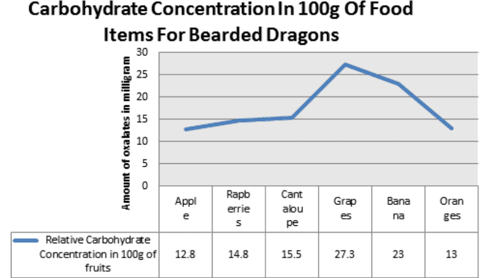 Carbohydrate Concentration In 100g Of Food Items For Bearded Dragons