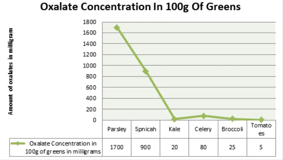 Oxalate Concentration In 100g Of Greens