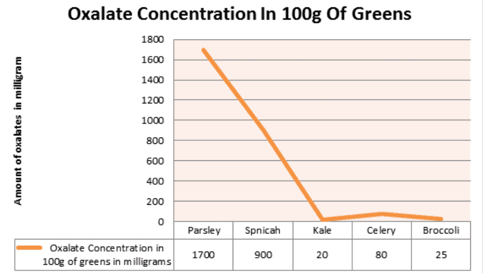 Oxalate Concentration In 100g Of Greens